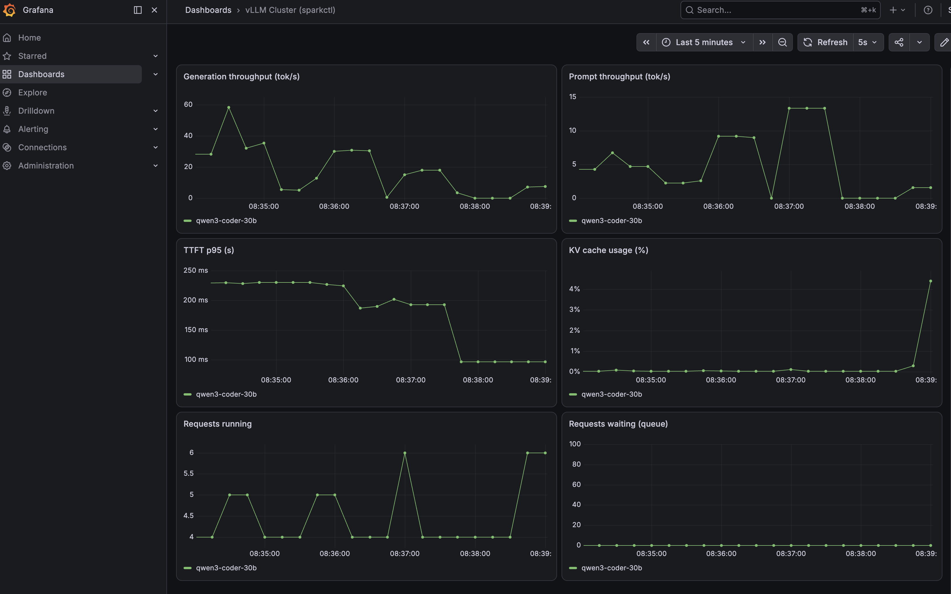 The provisioned Grafana dashboard with token throughput and KV cache panels